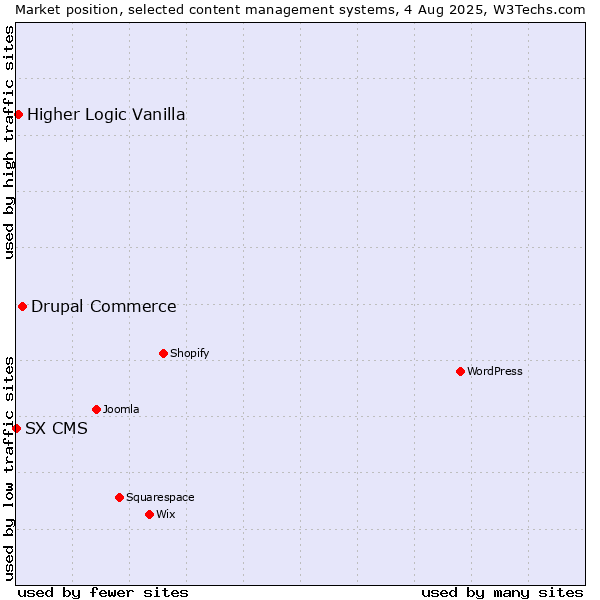 Market position of Drupal Commerce vs. Higher Logic Vanilla vs. SX CMS