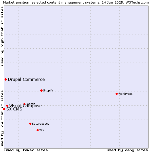 Market position of Visual Composer vs. Drupal Commerce vs. SX CMS