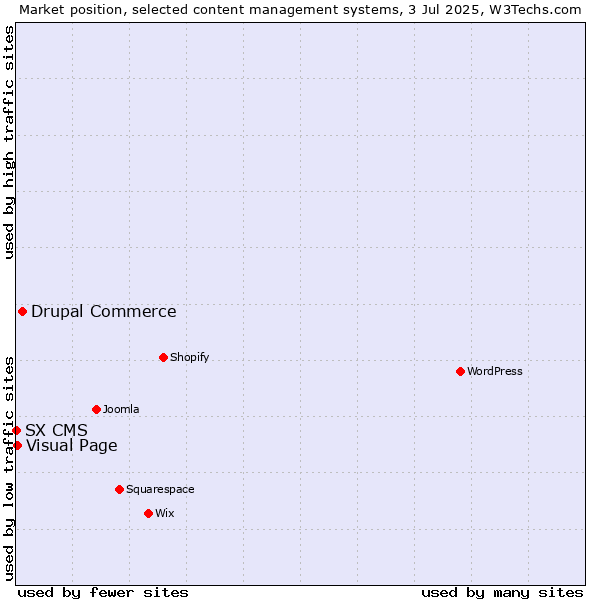 Market position of Drupal Commerce vs. Visual Page vs. SX CMS
