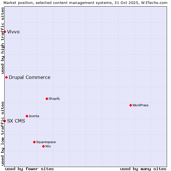 Market position of Drupal Commerce vs. Vivvo vs. SX CMS
