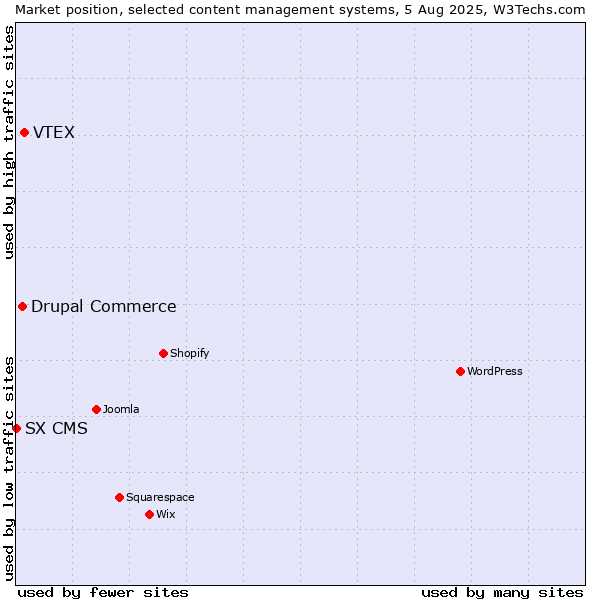 Market position of VTEX vs. Drupal Commerce vs. SX CMS