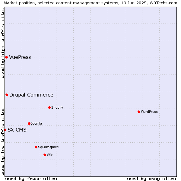Market position of Drupal Commerce vs. VuePress vs. SX CMS