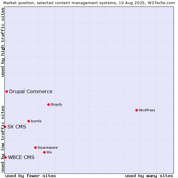 Market position of Drupal Commerce vs. WBCE CMS vs. SX CMS