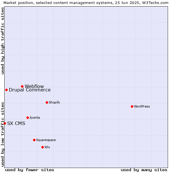 Market position of Webflow vs. Drupal Commerce vs. SX CMS