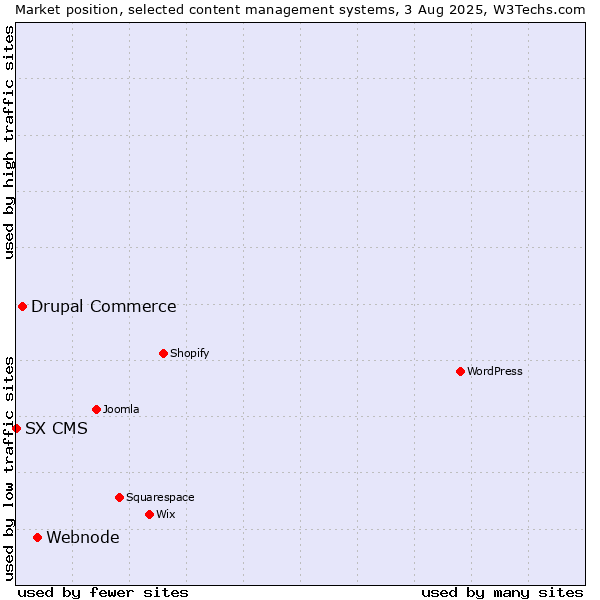 Market position of Webnode vs. Drupal Commerce vs. SX CMS