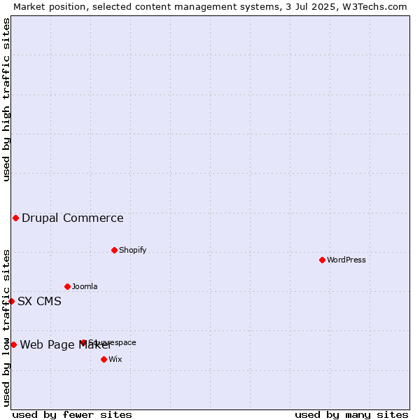 Market position of Drupal Commerce vs. Web Page Maker vs. SX CMS
