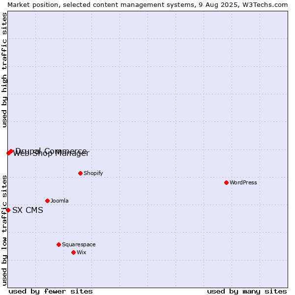 Market position of Drupal Commerce vs. Web Shop Manager vs. SX CMS