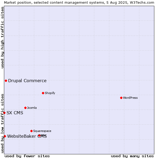 Market position of Drupal Commerce vs. WebsiteBaker CMS vs. SX CMS