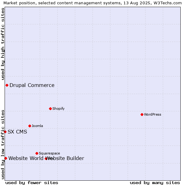 Market position of Drupal Commerce vs. Website World Website Builder vs. SX CMS