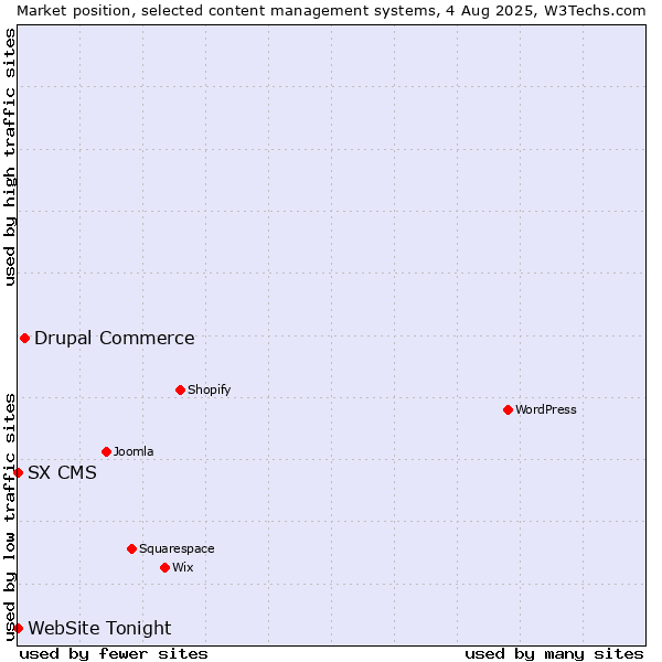 Market position of Drupal Commerce vs. SX CMS vs. WebSite Tonight