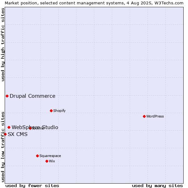 Market position of WebSphere Studio vs. Drupal Commerce vs. SX CMS