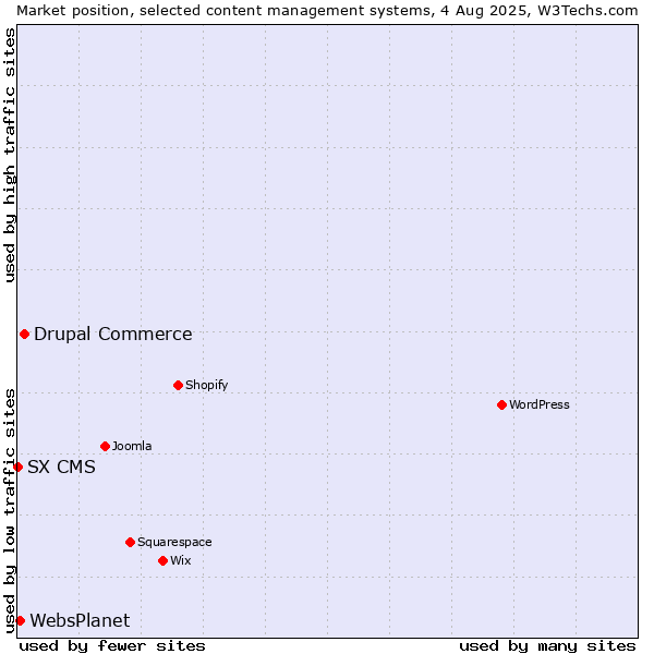 Market position of Drupal Commerce vs. WebsPlanet vs. SX CMS