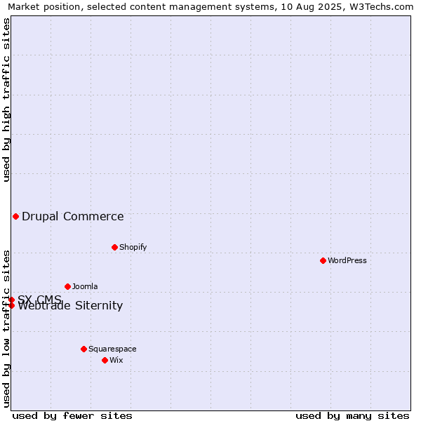 Market position of Drupal Commerce vs. Webtrade Siternity vs. SX CMS