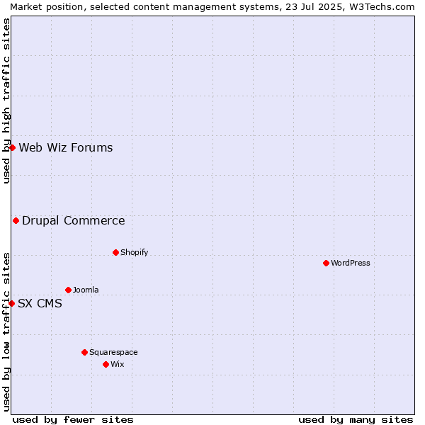 Market position of Drupal Commerce vs. Web Wiz Forums vs. SX CMS