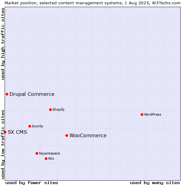 Market position of WooCommerce vs. Drupal Commerce vs. SX CMS
