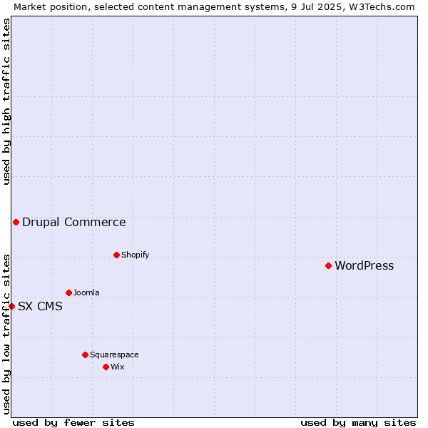 Market position of WordPress vs. Drupal Commerce vs. SX CMS