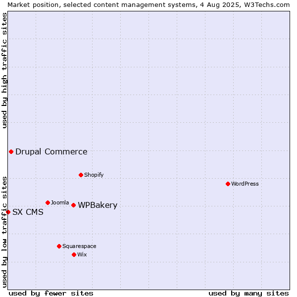 Market position of WPBakery vs. Drupal Commerce vs. SX CMS
