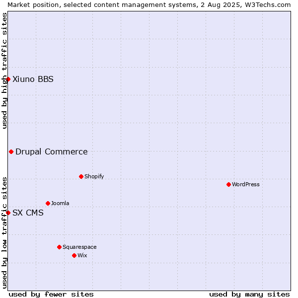 Market position of Drupal Commerce vs. Xiuno BBS vs. SX CMS