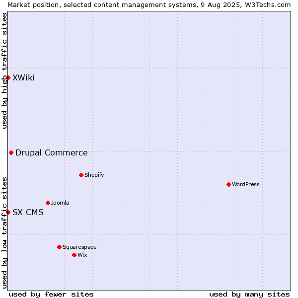 Market position of Drupal Commerce vs. XWiki vs. SX CMS