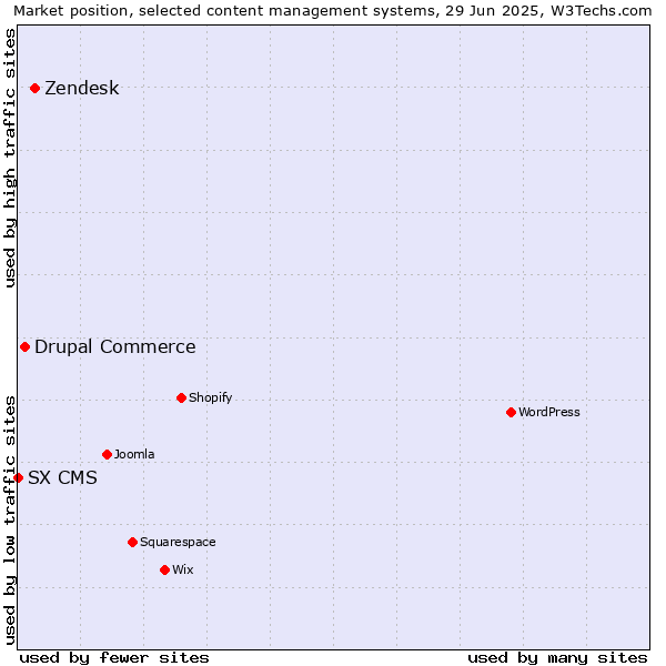 Market position of Zendesk vs. Drupal Commerce vs. SX CMS