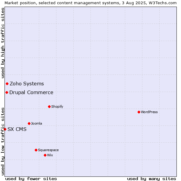 Market position of Zoho Systems vs. Drupal Commerce vs. SX CMS