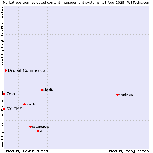 Market position of Drupal Commerce vs. SX CMS vs. Zola