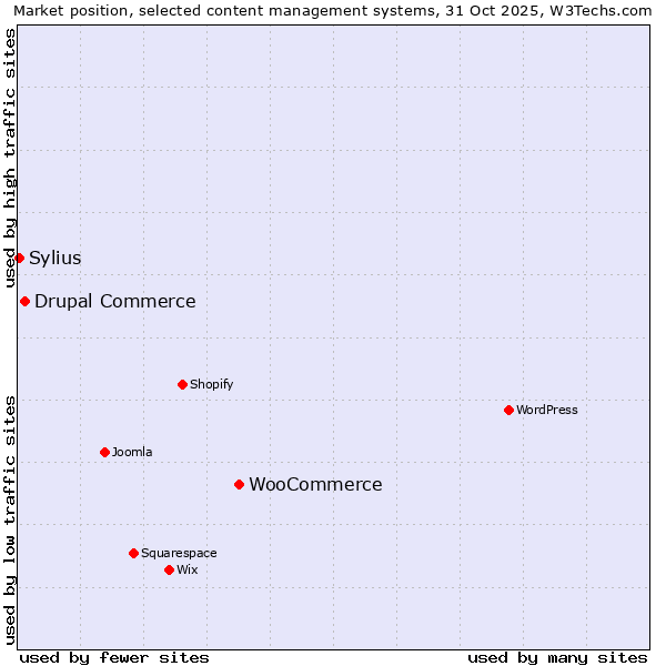 Market position of WooCommerce vs. Drupal Commerce vs. Sylius