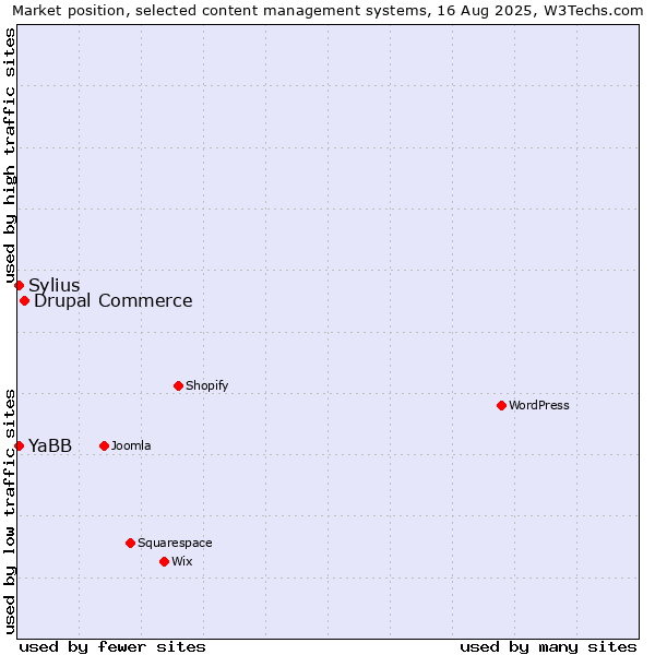 Market position of Drupal Commerce vs. Sylius vs. YaBB