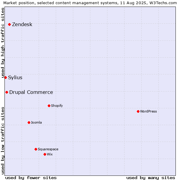 Market position of Zendesk vs. Drupal Commerce vs. Sylius
