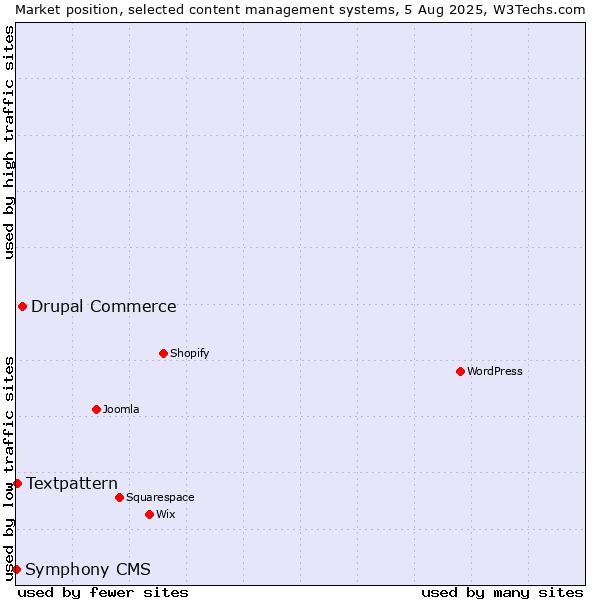 Market position of Drupal Commerce vs. Textpattern vs. Symphony CMS