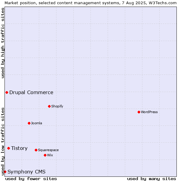 Market position of Tistory vs. Drupal Commerce vs. Symphony CMS