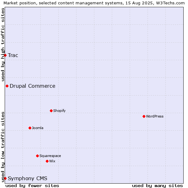 Market position of Drupal Commerce vs. Trac vs. Symphony CMS