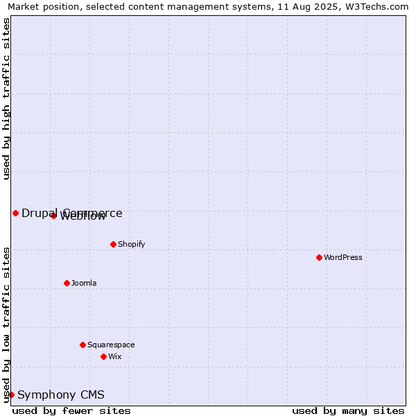 Market position of Webflow vs. Drupal Commerce vs. Symphony CMS
