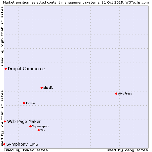 Market position of Drupal Commerce vs. Web Page Maker vs. Symphony CMS