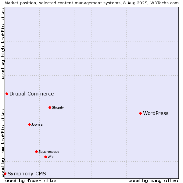 Market position of WordPress vs. Drupal Commerce vs. Symphony CMS