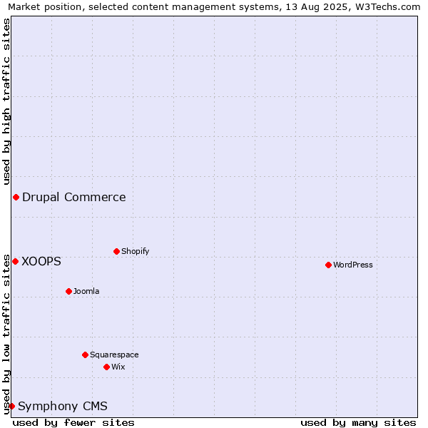 Market position of Drupal Commerce vs. XOOPS vs. Symphony CMS