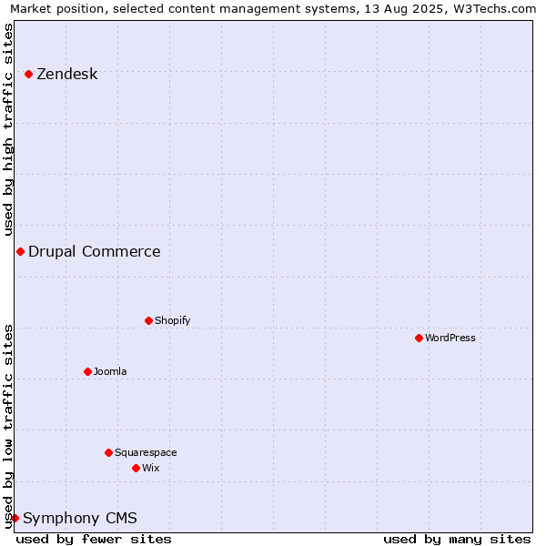 Market position of Zendesk vs. Drupal Commerce vs. Symphony CMS