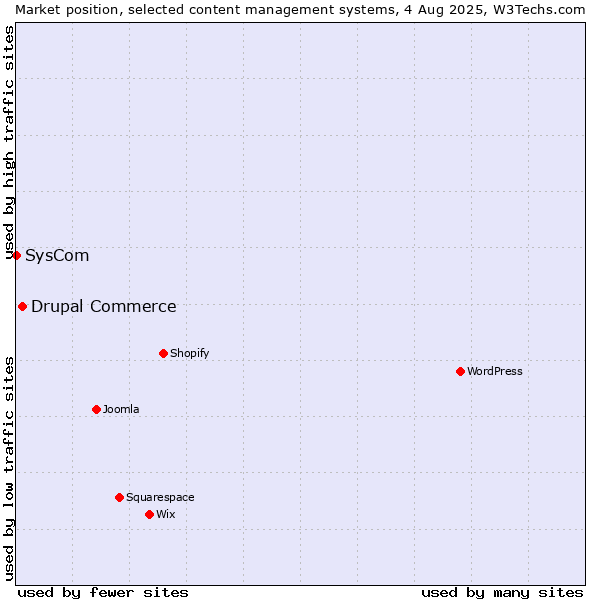 Market position of Drupal Commerce vs. SysCom