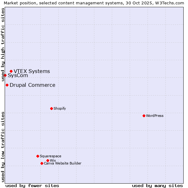 Market position of VTEX Systems vs. Drupal Commerce vs. SysCom