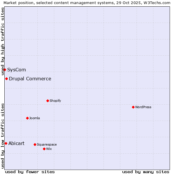 Market position of Drupal Commerce vs. Abicart vs. SysCom
