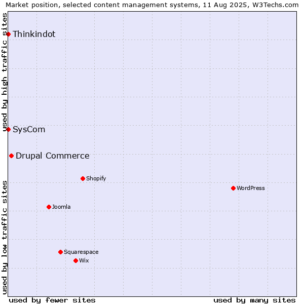 Market position of Drupal Commerce vs. SysCom vs. Thinkindot