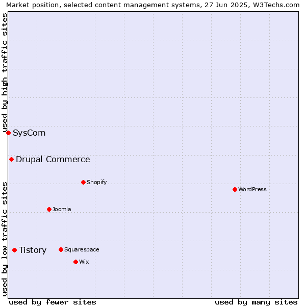 Market position of Tistory vs. Drupal Commerce vs. SysCom