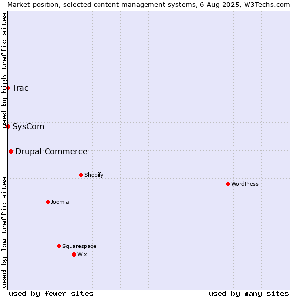 Market position of Drupal Commerce vs. SysCom vs. Trac