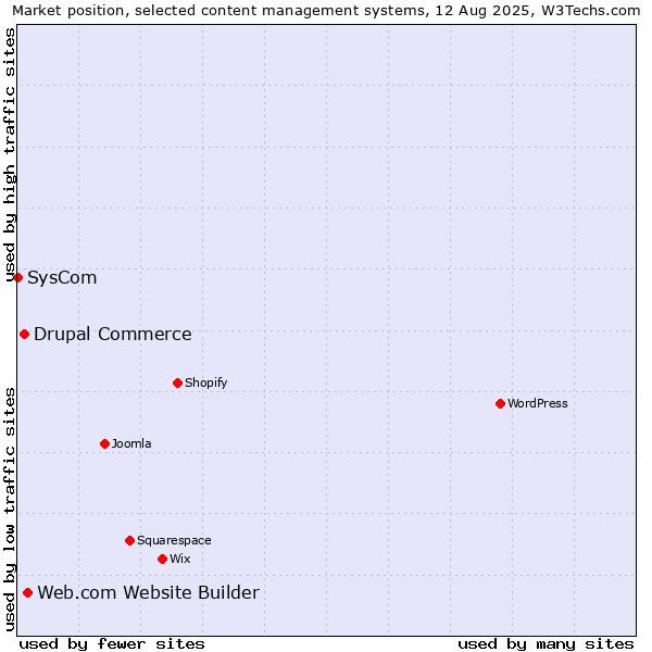 Market position of Web.com Website Builder vs. Drupal Commerce vs. SysCom