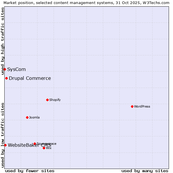 Market position of Drupal Commerce vs. WebsiteBaker CMS vs. SysCom