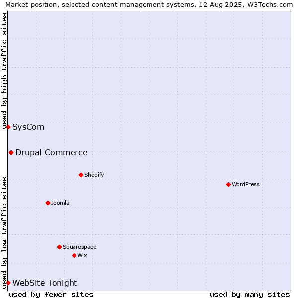 Market position of Drupal Commerce vs. SysCom vs. WebSite Tonight