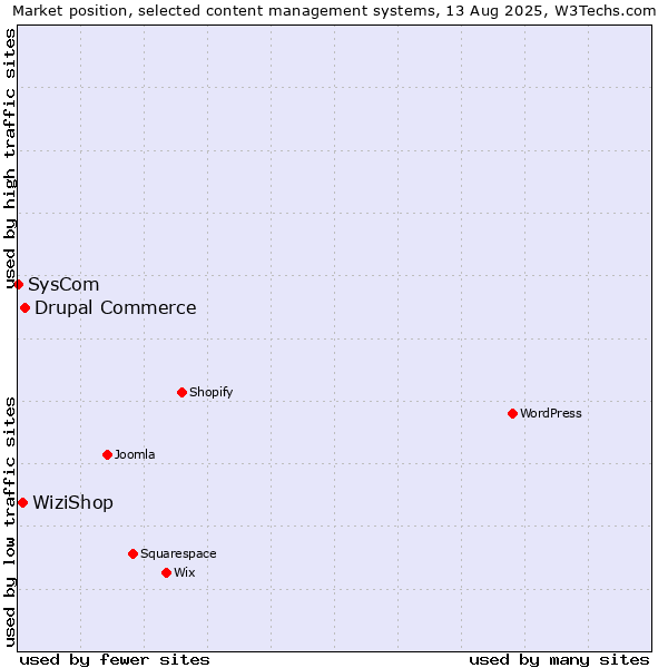 Market position of Drupal Commerce vs. WiziShop vs. SysCom