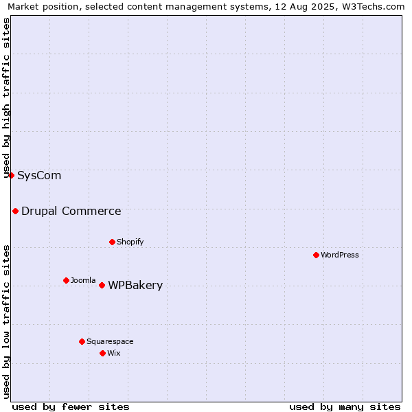 Market position of WPBakery vs. Drupal Commerce vs. SysCom