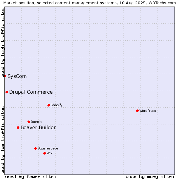 Market position of Beaver Builder vs. Drupal Commerce vs. SysCom