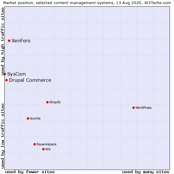 Market position of XenForo vs. Drupal Commerce vs. SysCom